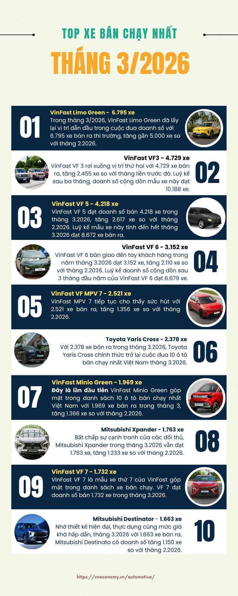 Top 10 ô tô bán chạy nhất Việt Nam tháng 3.2026: Xe điện thống trị thị trường