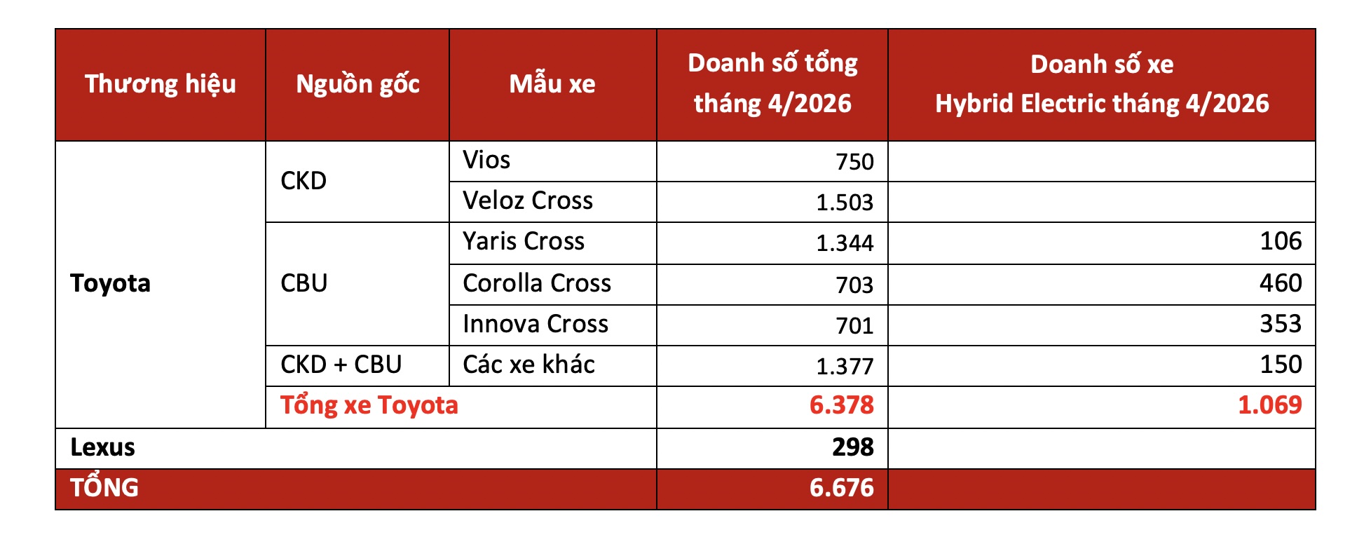 Doanh số xe Toyota tháng 4/2026. Đơn vị: Xe.